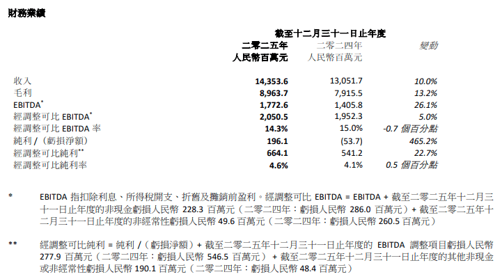 H&H Annual Results 2025 media release_CN.png