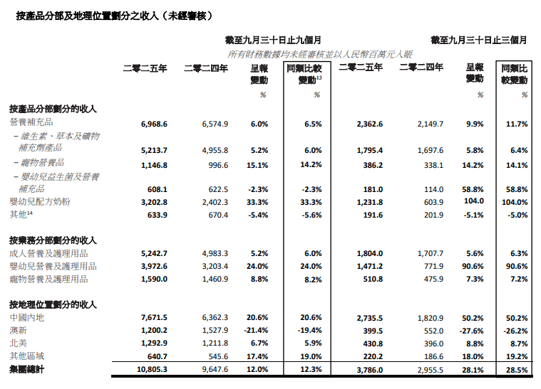 H&H Group 9M 2025 media release_CH.png